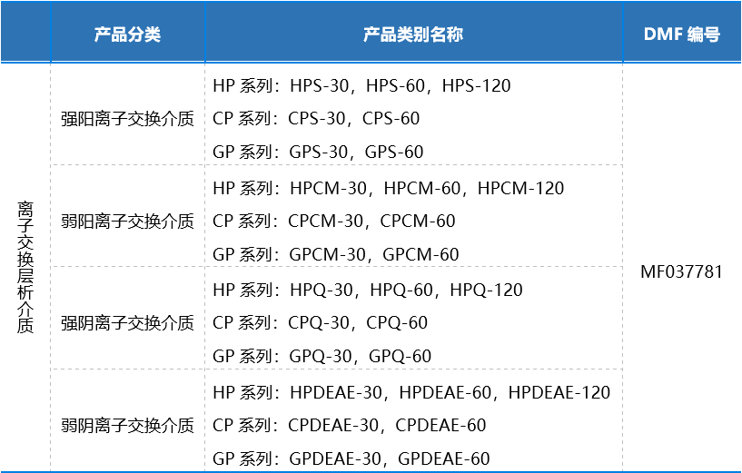 多寧集團博進生物離子交換層析介質(zhì)成功完成FDA DMF備案！