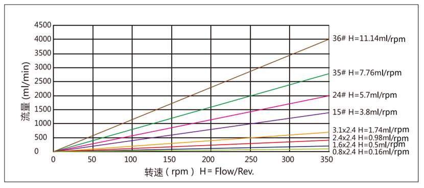 高精度分裝蠕動(dòng)泵 BP521-PF246