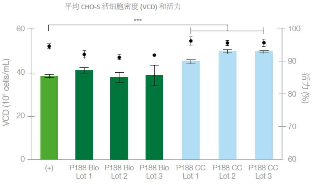 生物制藥級(jí)泊洛沙姆：上游細(xì)胞培養(yǎng)應(yīng)用