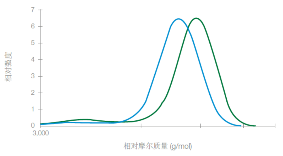 生物制藥級(jí)泊洛沙姆：上游細(xì)胞培養(yǎng)應(yīng)用