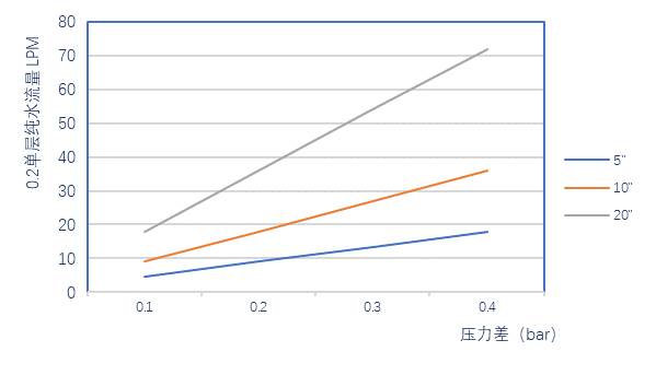 低擴(kuò)散親水聚醚砜過濾器