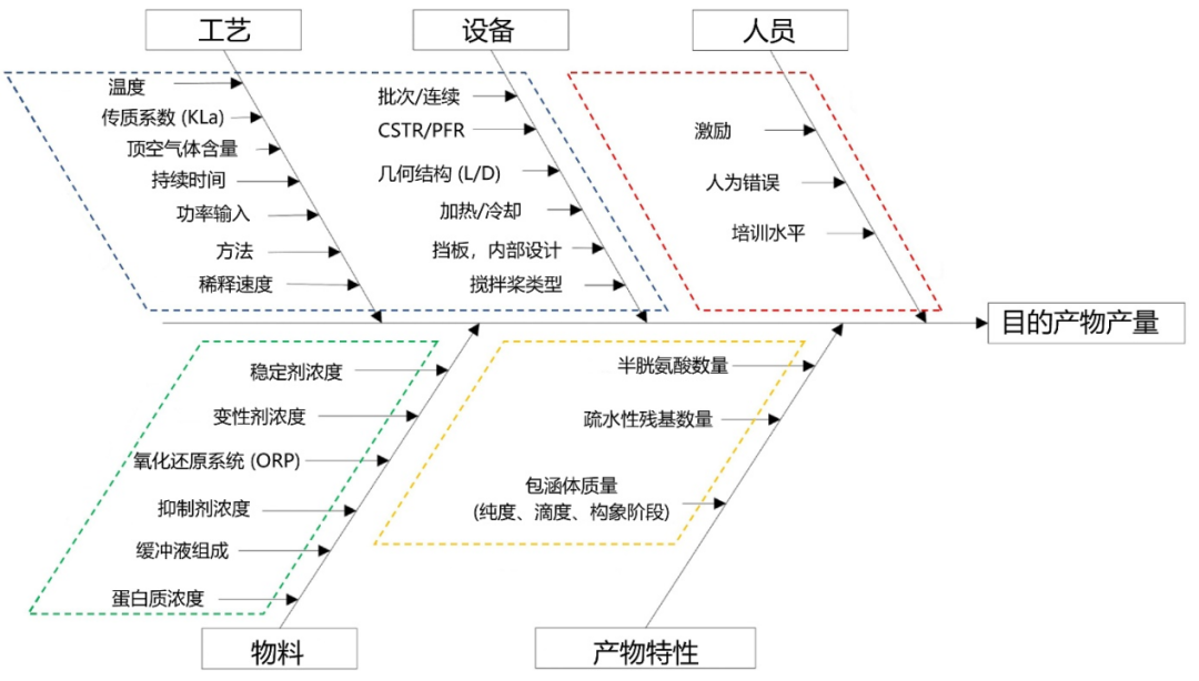 工業(yè)規(guī)模包涵體復(fù)性工藝的開發(fā)