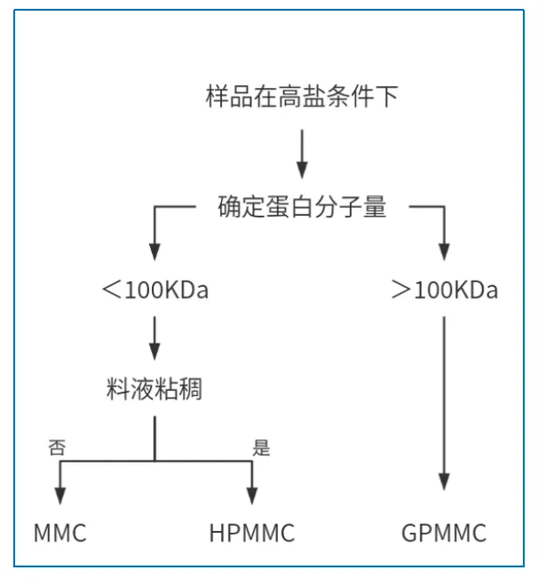 多模式復(fù)合型陽離子層析介質(zhì)