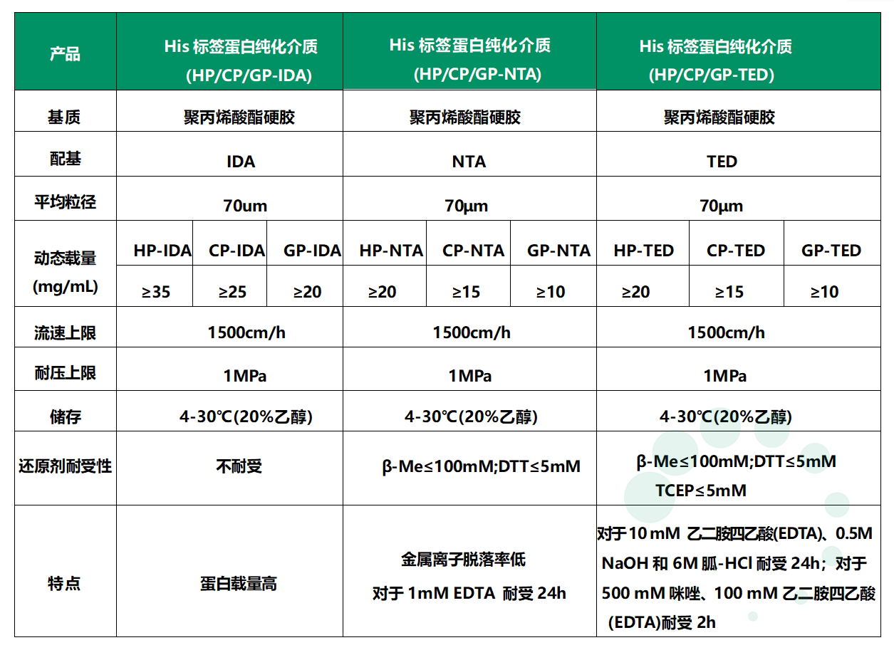 口蹄疫疫苗純化工藝路線之重組標簽蛋白工藝