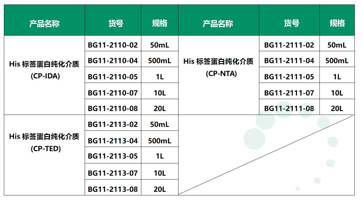 口蹄疫疫苗純化工藝路線之重組標簽蛋白工藝